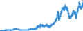 Indicator: International: Merchandise Trade Statistics: Imports: Commodities for Brazil