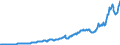 Indicator: International: Merchandise Trade Statistics: Imports: Commodities for Brazil