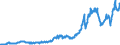 Indicator: International: Merchandise Trade Statistics: Imports: Commodities for Brazil