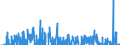 Indicator: International: Merchandise Trade Statistics: Imports: Commodities for Canada