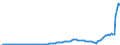 Indicator: Households and Nonprofit Organizations;: Checkable Deposits and Currency; Asset, Level