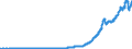 Indicator: Rest of the: World; Corporate Bonds; Asset, Level