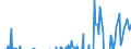 Indicator: Business Tendency Surveys: Finished Goods Stocks: Economic Activity: Manufacturing: Current for: Indonesia