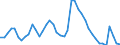 Indicator: Unemployed Persons in Albany, OR (MSA): 