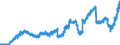 Indicator: Business: Motor Vehicle Loans and Leases Owned by Finance Companies, Level