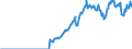 Indicator: Amount Outstanding of Domestic: Debt Securities for General Government Issuers, All Maturities, Residence of Issuer in Brazil