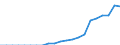 Indicator: Secure Internet Servers for: the Arab World