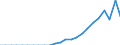Indicator: Secure Internet Servers for: the United Arab Emirates