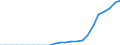 Indicator: Secure Internet Servers for: Australia