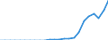 Indicator: Secure Internet Servers for: Azerbaijan
