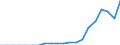 Indicator: Secure Internet Servers for: Burundi