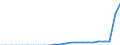 Indicator: Secure Internet Servers for: Bahrain