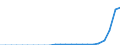 Indicator: Secure Internet Servers for: Belize