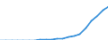 Indicator: Secure Internet Servers for: Botswana