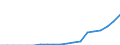 Indicator: Secure Internet Servers for: the Democratic Republic of the Congo