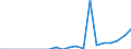 Indicator: Secure Internet Servers for: Comoros