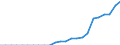 Indicator: Secure Internet Servers for: Costa Rica