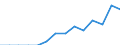 Indicator: Secure Internet Servers for: Guinea-Bissau