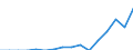 Indicator: Secure Internet Servers for: Equatorial Guinea