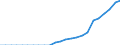 Indicator: Secure Internet Servers for: Guatemala