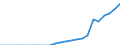 Indicator: Secure Internet Servers for: Honduras