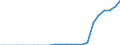 Indicator: Secure Internet Servers for: Croatia