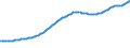 Indicator: Residential Property Prices for Brazil: 