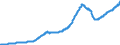 Indicator: Residential Property Prices for Spain: 