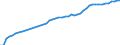 Indicator: Literacy Rate, Adult Total for: Developing Countries in Europe and Central Asia