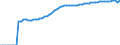 Indicator: Life Expectancy at Birth, Total for: Algeria
