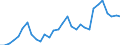 Systematik für die Analyse und den Vergleich wissenschaftlicher Programme und Haushalte (NABS 1992): Erforschung und Nutzung der irdischen Umwelt / Maßeinheit: Millionen Euro / Geopolitische Meldeeinheit: Vereinigte Staaten