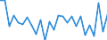 National accounts indicator (ESA 2010): Total financial assets/liabilities / Counterpart sector: Total economy and rest of the world / Financial position: Assets / Stock or flow: Transactions / Sector: General government / Consolidated/Non consolidated: Consolidated / Unit of measure: Percentage of gross domestic product (GDP) / Geopolitical entity (reporting): Romania