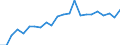 Unit of measure: Million euro / Sector: Total economy / National accounts indicator (ESA 2010): Subsidies, revenue from the EU institutions / Geopolitical entity (reporting): Poland