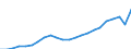 Unit of measure: Million euro / Sector: Total economy / National accounts indicator (ESA 2010): Other current transfers, revenue, from the institutions and bodies of the European Union / Geopolitical entity (reporting): Estonia