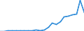 Unit of measure: Million euro / Sector: Total economy / National accounts indicator (ESA 2010): Capital transfers, revenue from the institutions and bodies of the EU / Geopolitical entity (reporting): Croatia