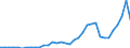 Unit of measure: Million euro / Sector: Total economy / National accounts indicator (ESA 2010): Capital transfers, revenue from the institutions and bodies of the EU / Geopolitical entity (reporting): Romania