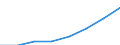 Unit of measure: Million euro / Sector: Total economy / National accounts indicator (ESA 2010): Gross national income at market prices / Geopolitical entity (reporting): Poland