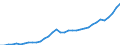 Unit of measure: Million euro / Sector: Total economy / National accounts indicator (ESA 2010): Gross national income at market prices / Geopolitical entity (reporting): Romania