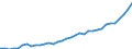 Unit of measure: Million euro / Sector: General government / National accounts indicator (ESA 2010): Gross fixed capital formation / Geopolitical entity (reporting): Belgium