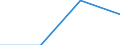 Maßeinheit: Millionen Euro / Sektor: Zentralstaat / Volkswirtschaftliche Gesamtrechnungen Indikator (ESVG 2010): Arbeitssaldo / Geopolitische Meldeeinheit: Luxemburg