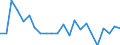 Unit of measure: Million euro / Sector: General government / National accounts indicator (ESA 2010): Discrepancy with the financial net lending/net borrowing (B9F-B9) / Geopolitical entity (reporting): Croatia