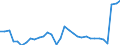 Unit of measure: Million euro / Sector: General government / National accounts indicator (ESA 2010): Net lending (-)/Net borrowing (+) (reversed sign) / Geopolitical entity (reporting): Italy