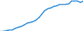 Sector: General government / Maturity: Total - all maturities / National accounts indicator (ESA 2010): Government consolidated gross debt / Unit of measure: Million units of national currency / Geopolitical entity (reporting): Portugal