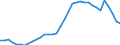Sector: General government / Maturity: Total - all maturities / National accounts indicator (ESA 2010): Government consolidated gross debt / Unit of measure: Percentage of gross domestic product (GDP) / Geopolitical entity (reporting): Portugal