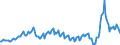 Maßeinheit: Millionen Euro / Saisonbereinigung: Unbereinigte Daten (d.h. weder saisonbereinigte noch kalenderbereinigte Daten) / Sektor: Staat / Volkswirtschaftliche Gesamtrechnungen Indikator (ESVG 2010): Sparen, brutto / Geopolitische Meldeeinheit: Norwegen