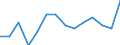 Unit of measure: Rate / Place of residence: All deaths reported in the country / Type of mortality: Late foetal mortality / Geopolitical entity (reporting): Serbia