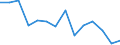 Unit of measure: Rate / Place of residence: All deaths reported in the country / Type of mortality: Early neonatal mortality / Geopolitical entity (reporting): Latvia