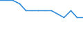 Unit of measure: Rate / Place of residence: All deaths reported in the country / Type of mortality: Early neonatal mortality / Geopolitical entity (reporting): Poland