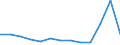 Type of mortality: Total / Sex: Total / International Statistical Classification of Diseases and Related Health Problems (ICD-10): Total / Unit of measure: Rate / Geopolitical entity (reporting): Serbia