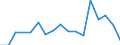 Unit of measure: Rate / Sex: Total / Age class: Total / International Statistical Classification of Diseases and Related Health Problems (ICD-10): Certain infectious and parasitic diseases (A00-B99) / Geopolitical entity (reporting): Slovenia